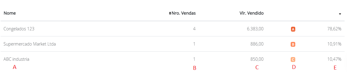 Lista dos clientes que mais compram