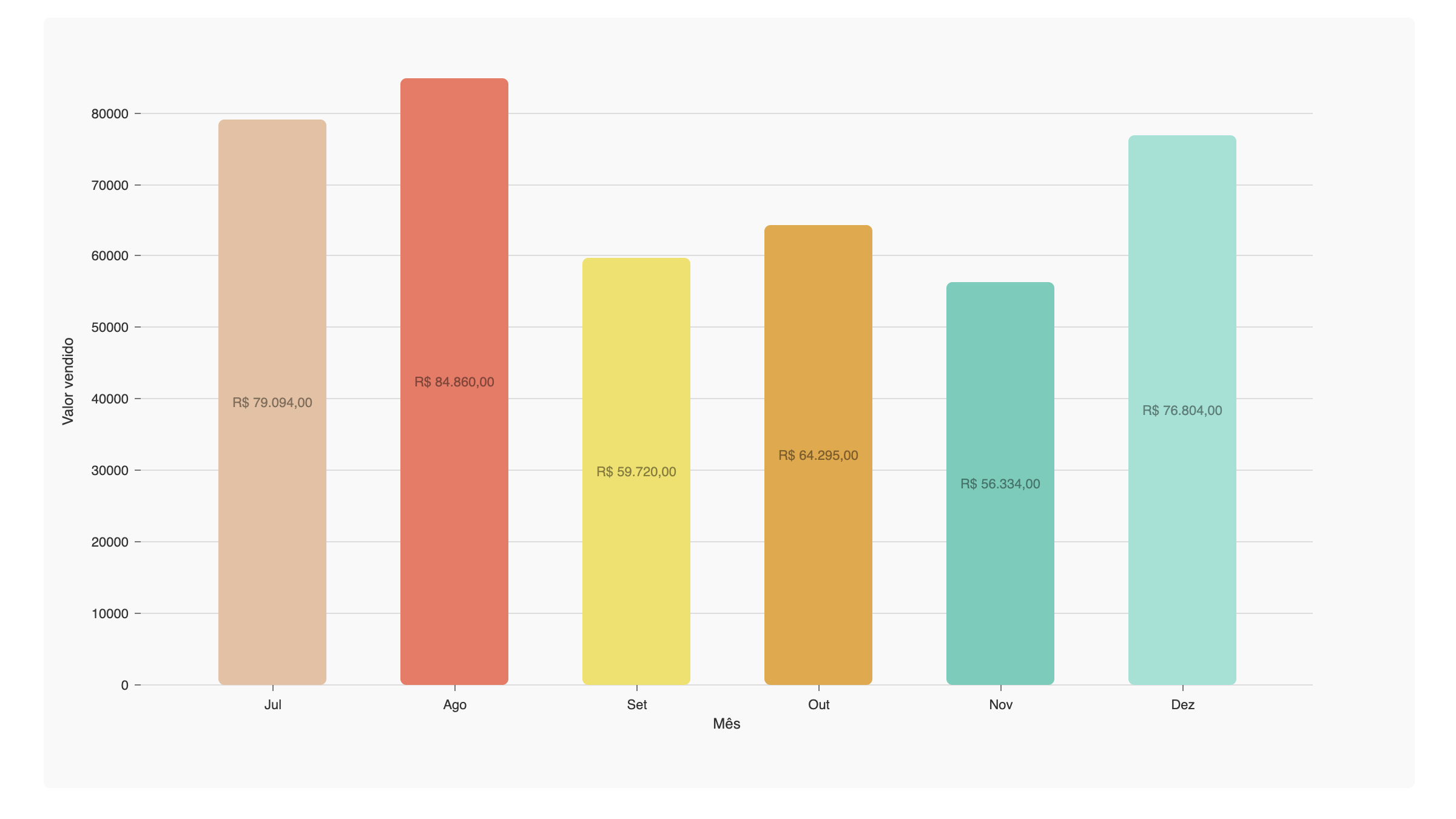 Gráfico comparativo